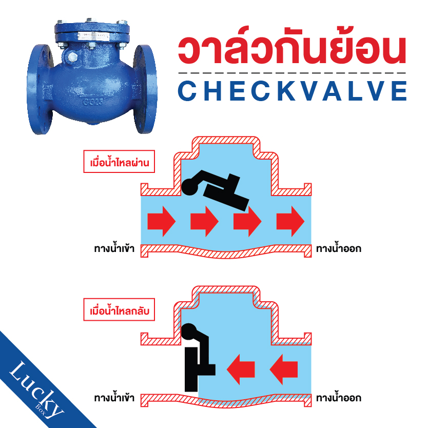 เช็ควาล์ว (Check Valve) เช็ควาล์วเหล็กหล่อ แบบหน้าแปลน ขนาด 3 นิ้ว