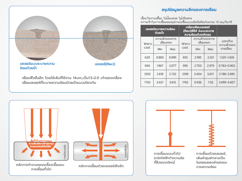 เครื่องเชื่อมเลเซอร์ 3 in 1 Reci รุ่น A80