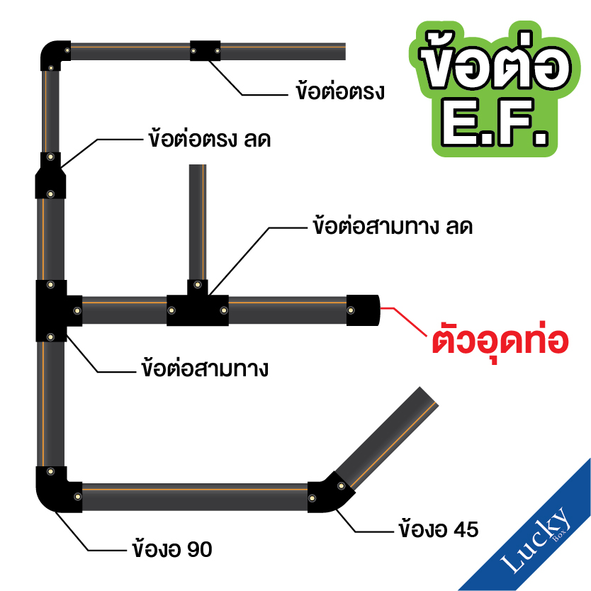 ข้อต่อ E.F. ตัวอุดปลายท่อ ขนาด 6 นิ้ว ข้อต่อ Electrofusion ข้อต่อท่อ HDPE