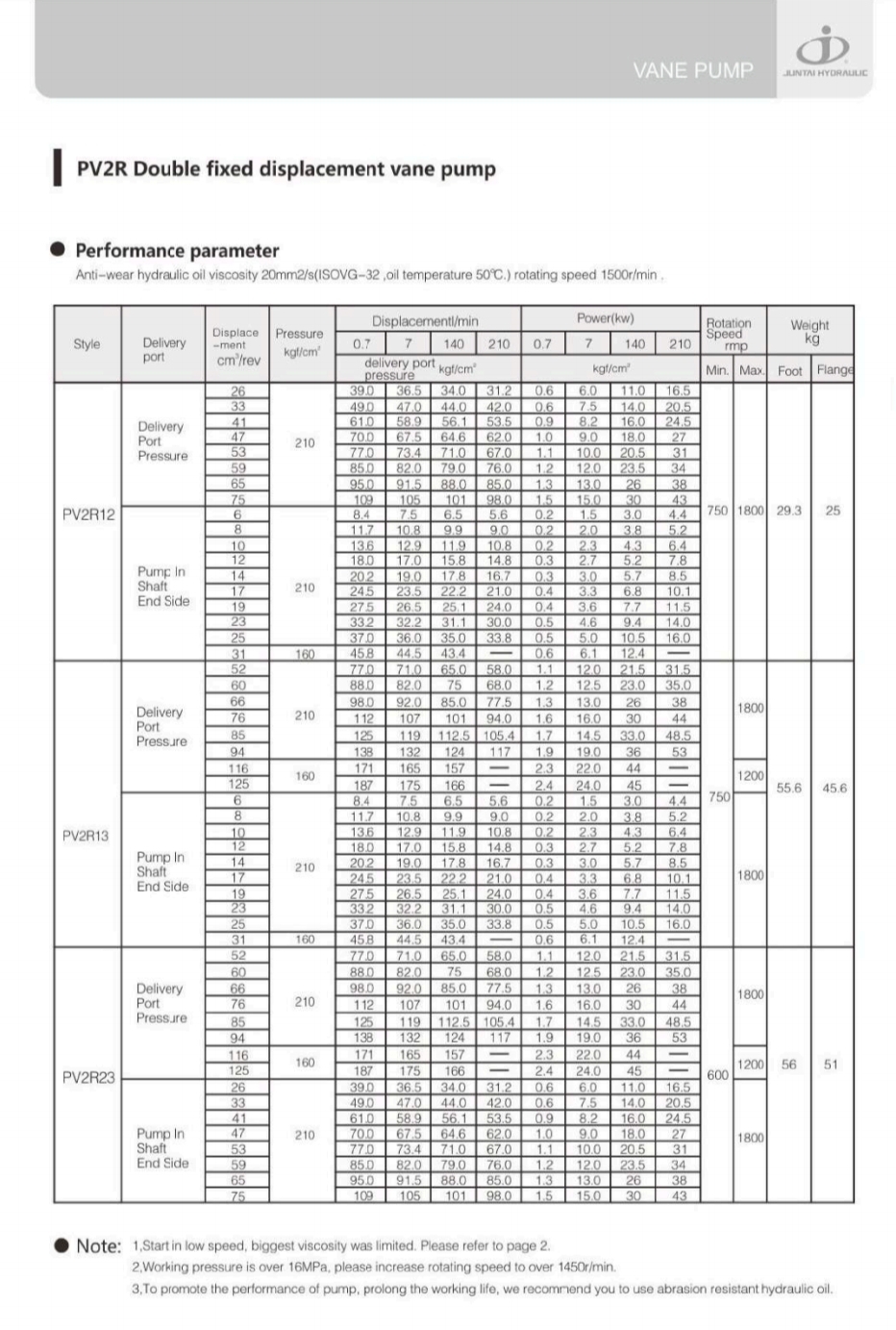 PV2R12-**-**-F-RAA : Double Vane Pumps Hydraulic OKITER