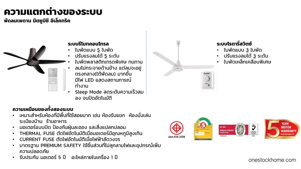 Mitsubishi พัดลมโคจรส่ายรอบตัว 48 นิ้ว มิตซูบิชิ Mitsubishi พัดลมโคจรส่ายรอบตัว 48 นิ้ว มิตซูบิชิ