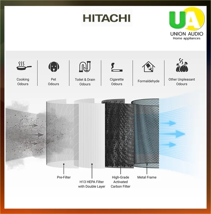 Hitachi เครื่องฟอกอากาศ รุ่น TZ50WO ฮิตาชิ Hitachi เครื่องฟอกอากาศ รุ่น TZ50WO ฮิตาชิ
